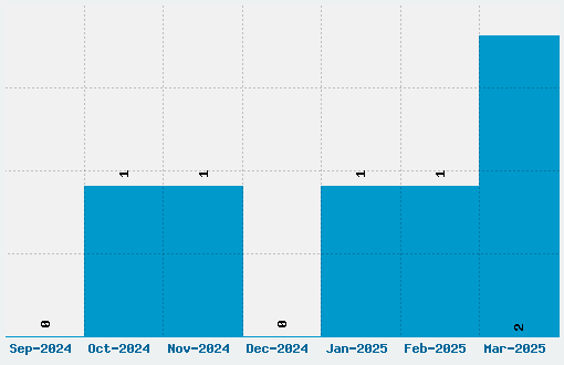 Space Angel Font Download Stats