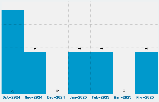 Space Attacks Font Download Stats