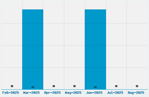 Space Encounter Font Download Stats