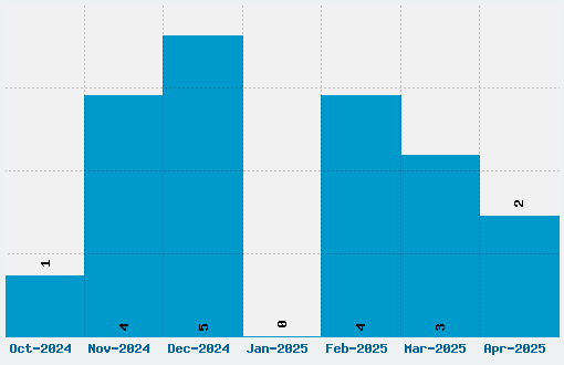 Space Patrol Font Download Stats