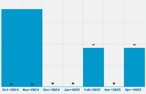 Space Pontiff Font Download Stats