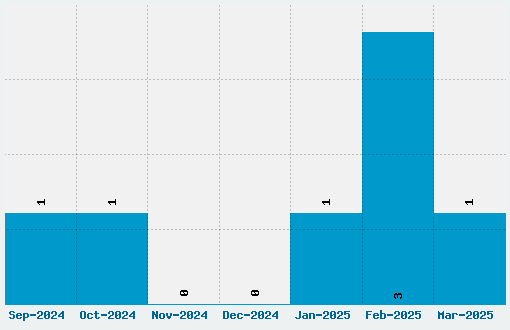 Space Punk Font Download Stats