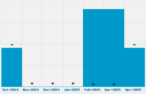 SparTakus Font Download Stats