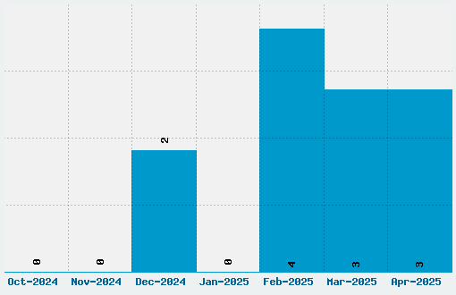 Spawn Font Download Stats