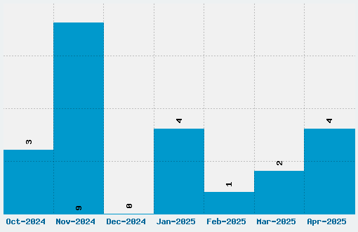 Spinnaker Font Download Stats