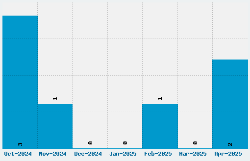 Spinner Font Download Stats