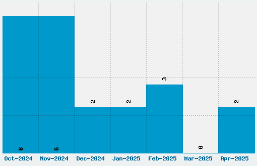 Spirax Font Download Stats