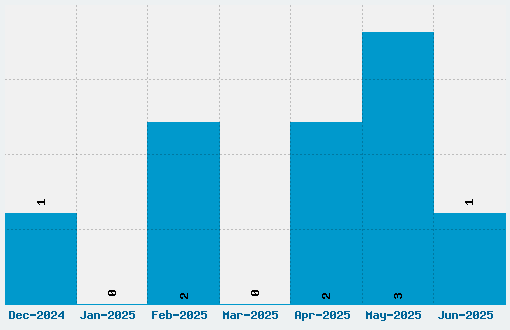 Splendid 66 Font Download Stats