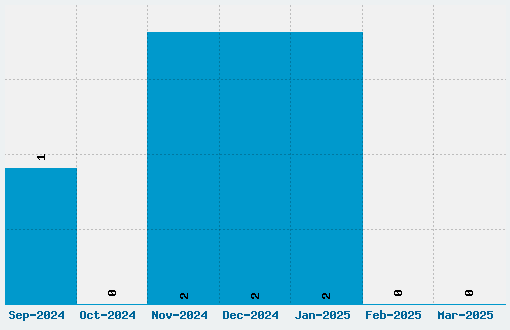 Splendid Plan 9 Font Download Stats