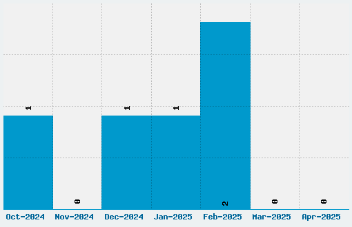 Spokes Font Download Stats