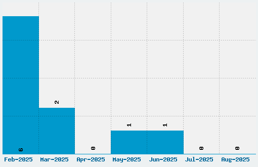 Spongebob Dingpants Font Download Stats