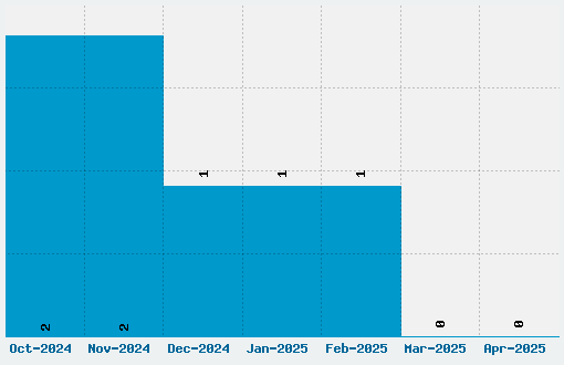 Spot Matrix Font Download Stats