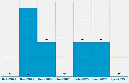 Spotlight Typewriter Font Download Stats