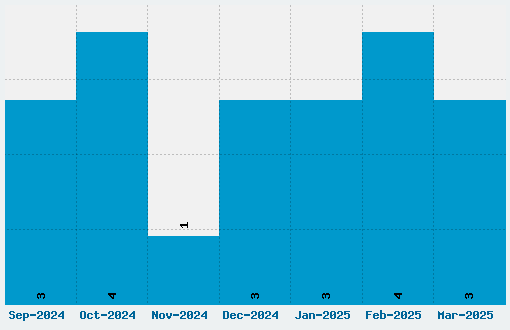 SPQR Font Download Stats