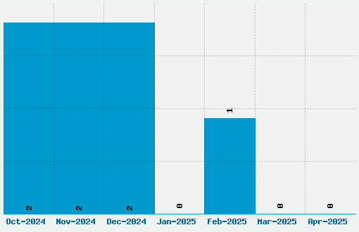 Sprague Font Download Stats