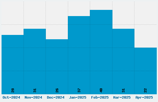 Spy Agency Font Download Stats