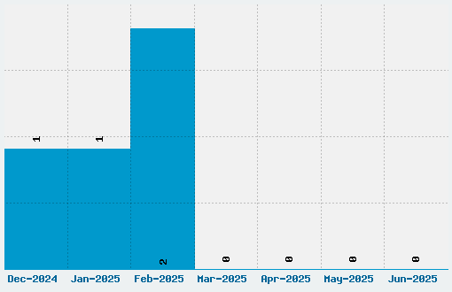 Spyh Font Download Stats