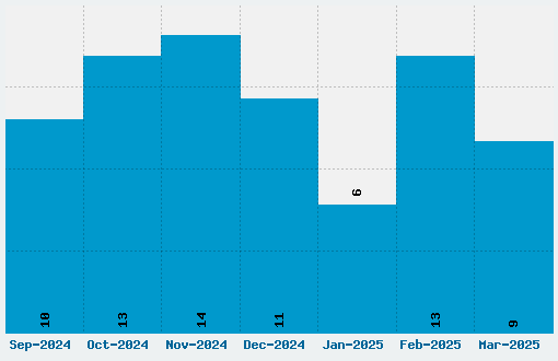 Squada One Font Download Stats