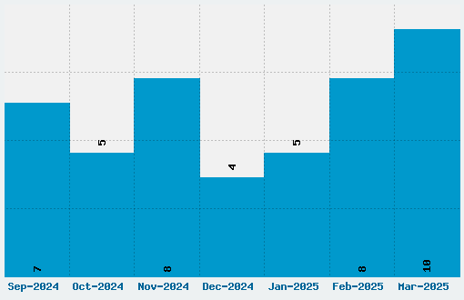 Square One Font Download Stats