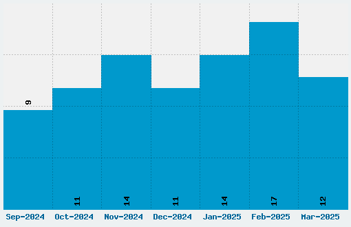 SquareFont Font Download Stats