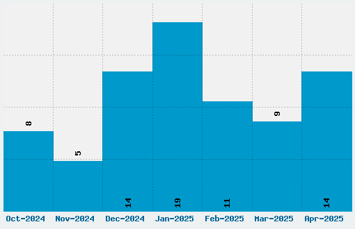 Squares Font Download Stats