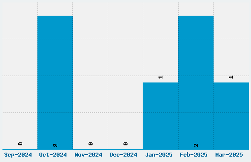 Squares Font Download Stats