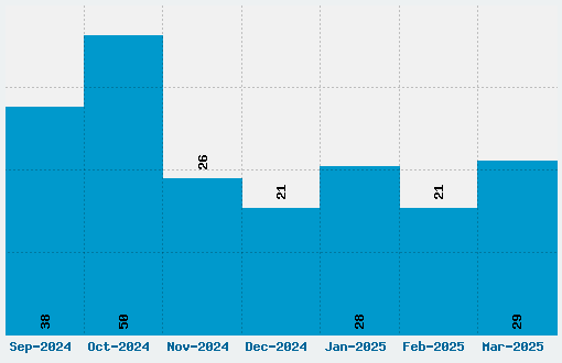 Squealer Font Download Stats