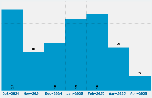 Sree Krushnadevaraya Font Download Stats