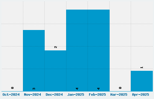 St Charles Font Download Stats