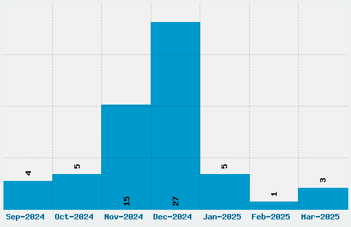 St. Nicholas Font Download Stats