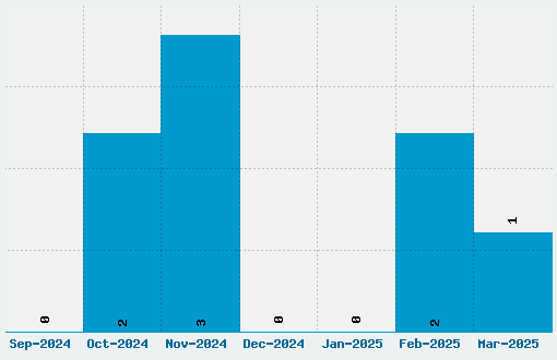 Stalin One Font Download Stats