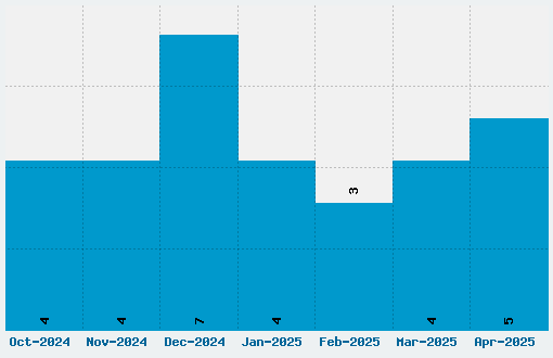 Stamp Act Font Download Stats