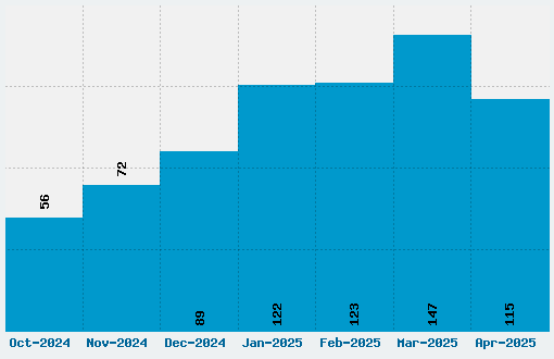 Stamp Font Download Stats