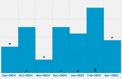 Star Trek Future Font Download Stats