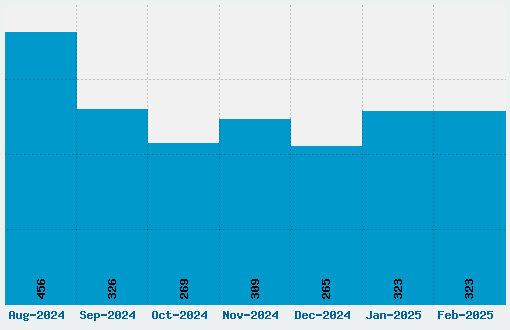 Starborn Font Download Stats