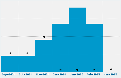 Starbust Font Download Stats