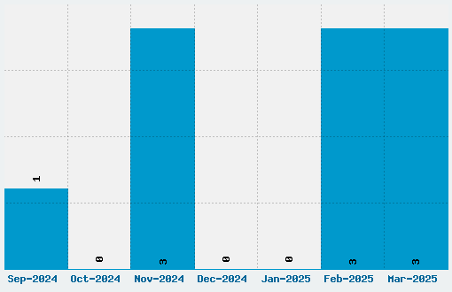 Stardos Stencil Font Download Stats