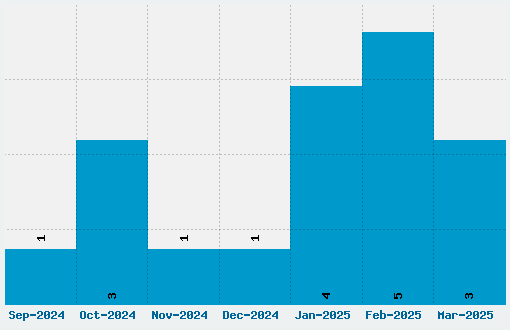 Starfleet Font Download Stats