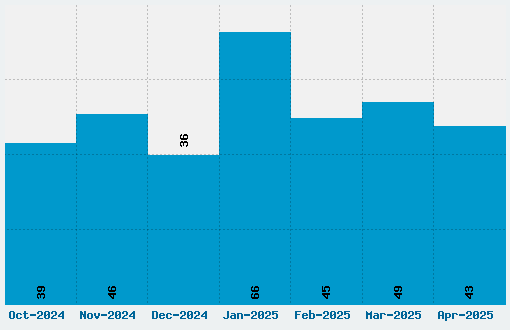 Stargate Font Download Stats