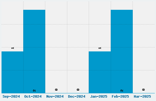 Starnext Font Download Stats