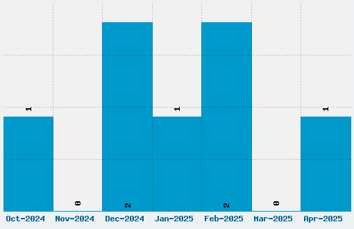 Starstruck Font Download Stats