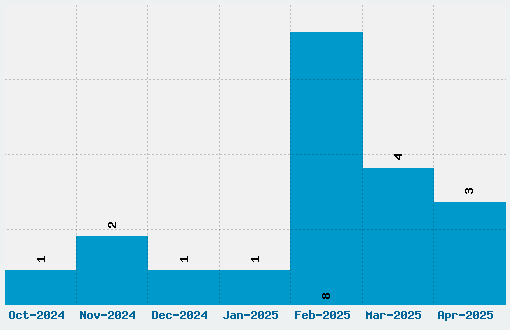 Stasmic Font Download Stats