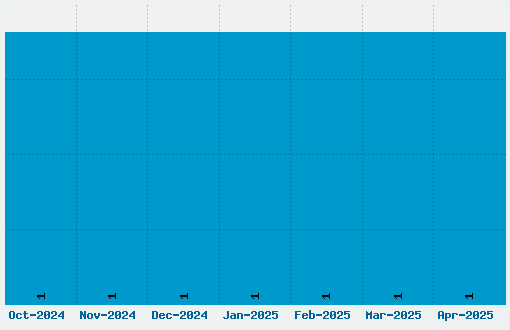 Static Age Horizontal Hold Font Download Stats