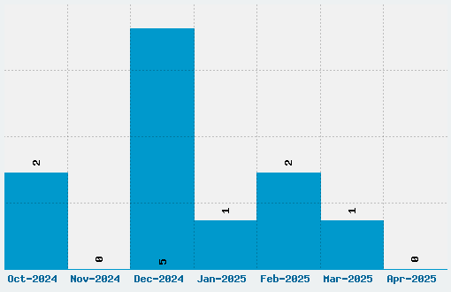 Static Buzz Font Download Stats