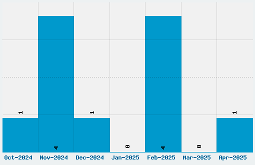 Station 232 Font Download Stats