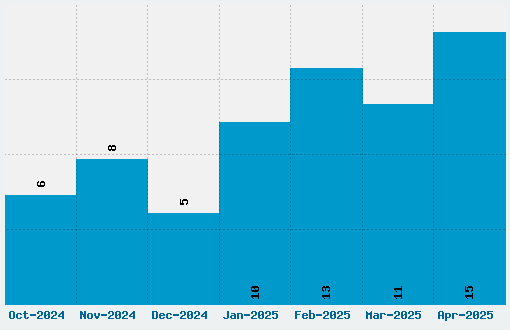 Steadmanesque Font Download Stats