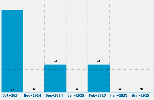 Stealthy Bastards Font Download Stats