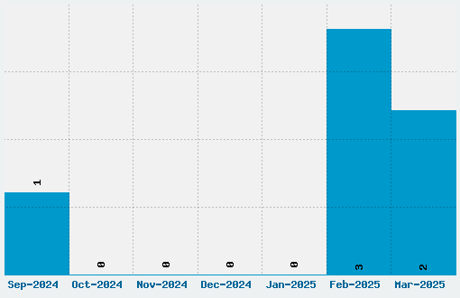 Steamwreck Font Download Stats