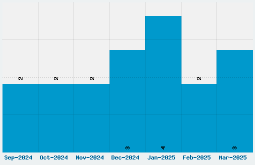 Steelfish Font Download Stats