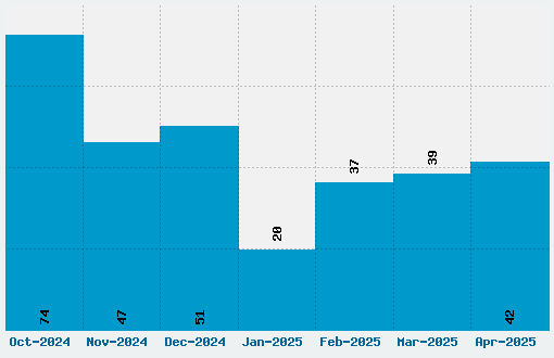 SteelTongs Font Download Stats